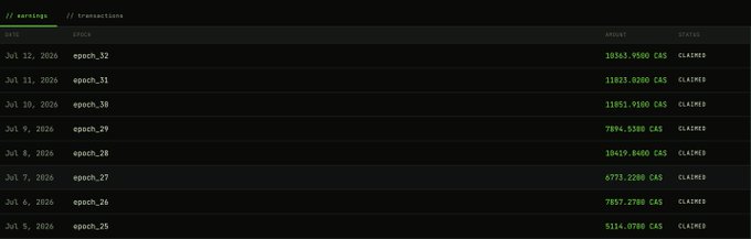 This image displays a list of claimed earnings in $CAS from various epochs on Caspius between July 5-12, 2026, corroborating the post's claim of earning 70,494 $CAS.