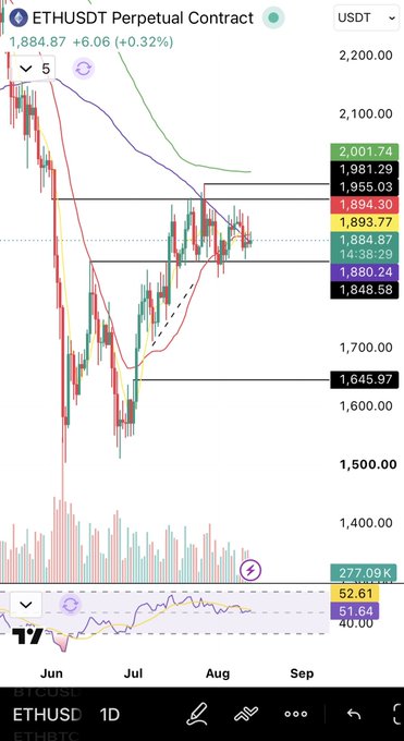 A TradingView chart of ETHUSDT Perpetual Contract shows Ethereum trading at $1,884.87 (+0.32%), with key resistance levels marked at $2,001.74, $1,981.29, $1,955.03, and $1,894.30, illustrating the failed breakout attempts at the $1,950 inefficiency zone highlighted in the analyst's commentary.