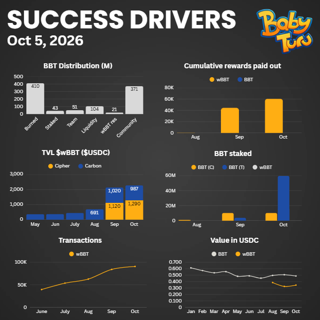 A 'SUCCESS DRIVERS' dashboard dated Oct 5, 2026 for 'Baby Turbo' displays six graphs including BBT Distribution (M), Cumulative rewards paid out, TVL $wBBT ($USDC), BBT staked, Transactions, and Value in USDC.