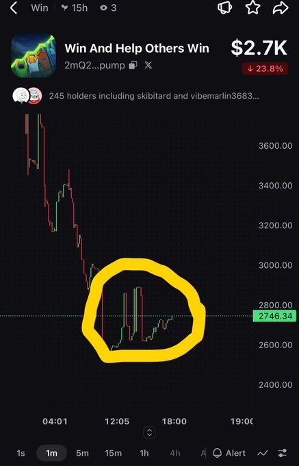 A cryptocurrency chart on a trading app showing the token 'Win And Help Others Win' (2mQ2...pump) at $2.7K, down 23.8%, with a yellow hand-drawn circle highlighting recent price action around $2746.