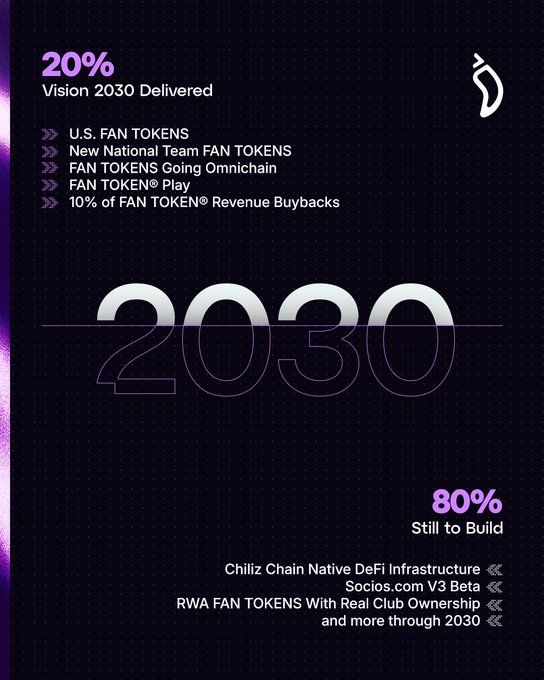 The image highlights Chiliz's Vision 2030 progress, showing that 20% of the roadmap has been delivered—including U.S. and new National Team Fan Tokens, omnichain expansion, Fan Token Play, and 10% revenue buybacks—while 80% remains to be built, encompassing Chiliz Chain native DeFi infrastructure, Socios.com V3 Beta, and RWA Fan Tokens with real club ownership.