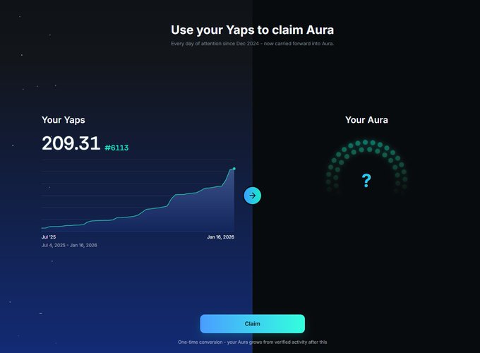 A digital dashboard titled "Use your Yaps to claim Aura" showing 209.31 Yaps (#6113) on the left with an upward-trending chart from Jul 4, 2025 to Jan 16, 2026, and a question-marked Aura gauge on the right with a "Claim" button at the bottom.