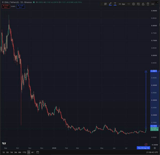 A TradingView candlestick chart of ENA/USDT on the 1-day timeframe displays the token's prolonged downtrend from ~$0.88 in September 2025 to around $0.0933 (~$0.1121 bid) in late July 2026, with an annotation marking a projected ~480% rally target at $0.5001—contextualizing the post's suggestion that ENA at $0.10 is undervalued ahead of Arthur Hayes' renewed bullish promotion.