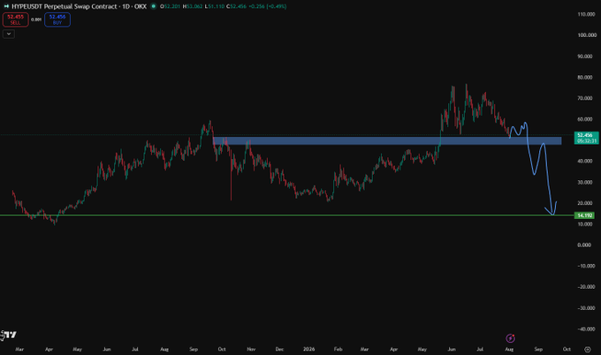 A TradingView daily chart of the HYPEUSDT Perpetual Swap Contract shows the price recently breaking down from a resistance zone around $52 and sharply dropping toward a key support level near $14, illustrating the bearish $14 price target being mocked in the post.