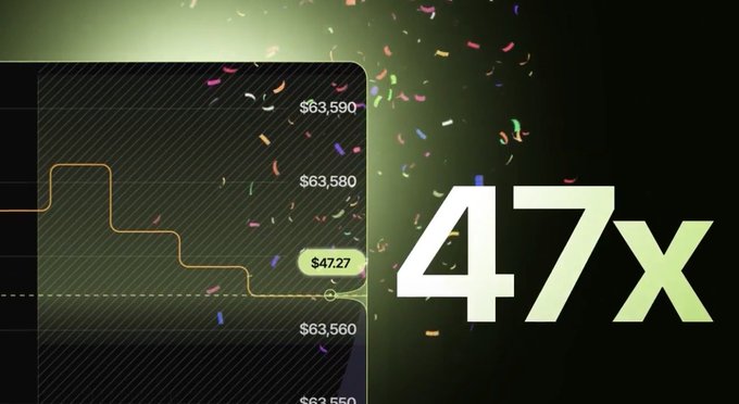 A prediction market chart on Solana displays a $47.27 BTC price target positioned between the $63,580 and $63,560 tick marks, with celebratory confetti and bold "47x" multiplier text highlighting a successful winning prediction.