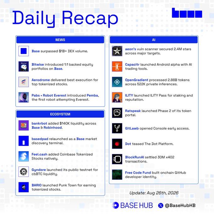 The image displays a "Daily Recap" infographic from @BaseHubHB dated Aug 26th, 2026, summarizing the last 24 hours on Base across three categories: News (highlighting Base surpassing $1B+ DEX volume, Bitwise introducing 1:1 backed equity portfolios on Base, Aerodrome delivering best execution for top tokenized stocks, and Pabs launching the first robot attempting Everest), Ecosystem (bankrbot adding $140K liquidity, basedpad relaunching as a Base market discovery terminal, Feel.cash adding Coinbase Tokenized Stocks, Gundance launching cbBTC public testnet, and Bario launching Punk Town), and AI (aeon's vuln scanner, Capacitr, OpenGradient processing 2.88B tokens, ILITY Pass, Ratspeak Phase 2, GitLawb, Dot platform, BlockRunAI's 30M x402 transactions, and Free Code Fund).

The accompanying caption aligns with this by emphasizing Base's $1B+