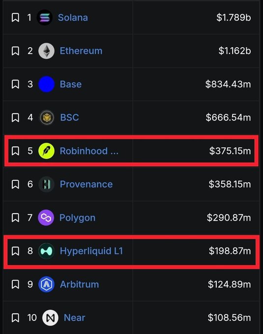 A leaderboard of top blockchain networks by capital shows Robinhood Chain ranked #5 with $375.15m and Hyperliquid L1 at #8 with $198.87m, both highlighted in red. The image supports the post's claim about Robinhood's growing crypto presence, demonstrating its capital position among major chains like Solana ($1.789b) and Ethereum ($1.162b).