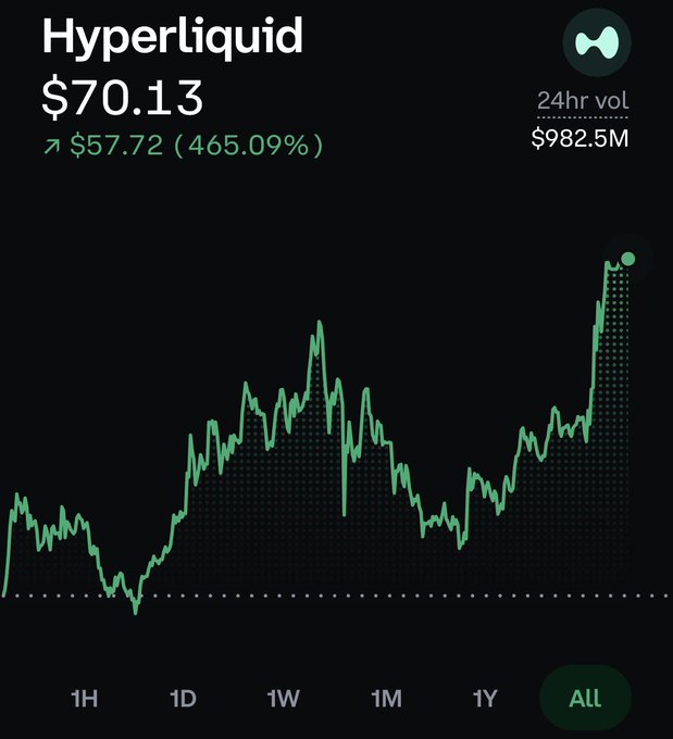 The image shows a black chart filled with various lines, likely representing stock prices or other financial data. The chart appears to be set against the backdrop of a computer screen displaying information about Hyper Liquid Natives (HYPERLIQUID). The presence of these terms and numbers could potentially relate to some kind of investment opportunity in the cryptocurrency market.