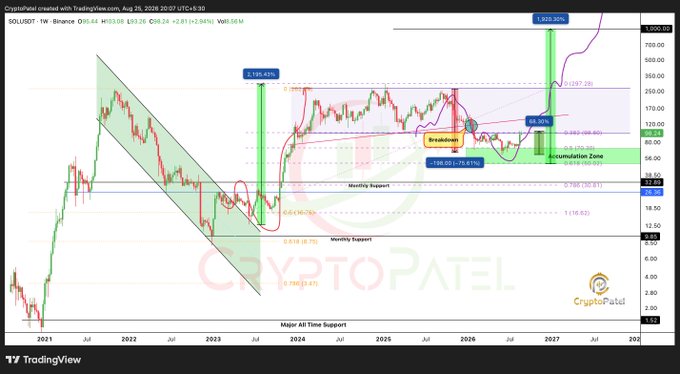 A cryptocurrency price chart from CryptoPatel shows 'SOLUSDT' on the Binance exchange, dated August 25, 2026, displaying historical price action from 2021 to 2027 with various technical analysis markings, support levels, and an 'Accumulation Zone'.