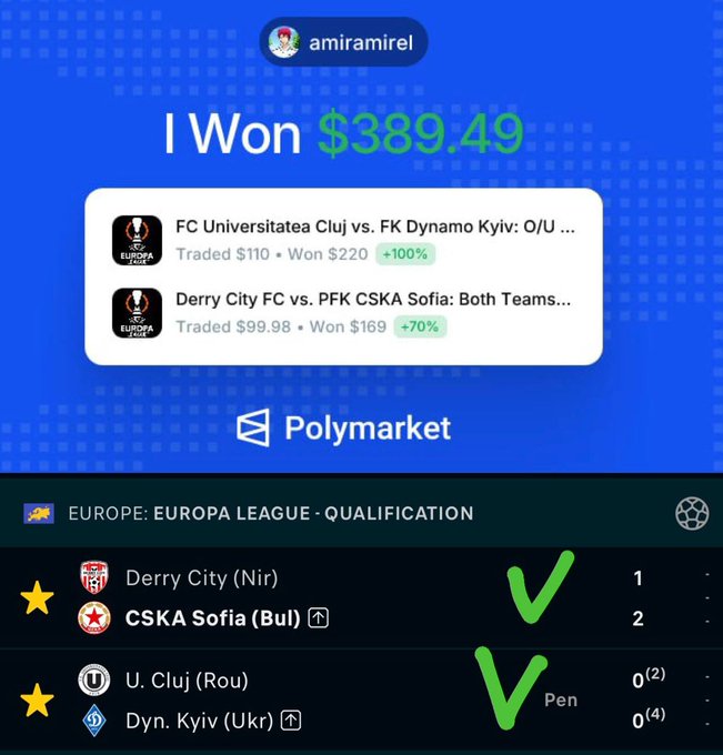 The image shows a Polymarket win notification for user "amiramirel" displaying $389.49 in winnings from two successful Europa League qualifying bets: FC Universitatea Cluj vs. FK Dynamo Kyiv (traded $110, won $220, +100%) and Derry City FC vs. PFK CSKA Sofia (traded $99.98, won $169, +70%), corresponding directly to the post's announced 2/2 clean sweep on Both Teams to Score and Under 2.5 Goals outcomes.