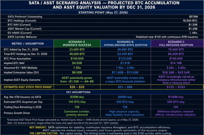 An investment projection analysis report that provides price projections for $ASST, assuming it stays in the $100.00 corridor with a NFA DYOR (Notional Amount of Safe Treasurys). The table is colored blue, black, and purple, displaying various numbers related to the projected return on investment if $SATA were held as an asset class.