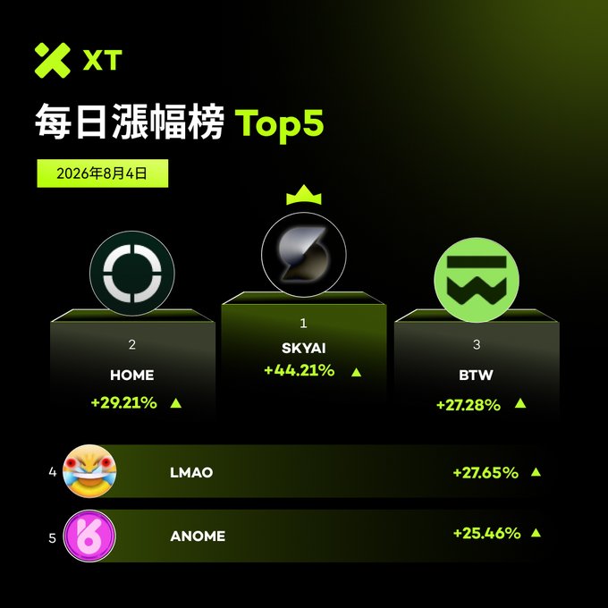 A daily top gainers leaderboard from XT exchange dated August 4, 2026, showing SKYAI (+44.21%) in 1st, HOME (+29.21%) in 2nd, BTW (+27.28%) in 3rd, LMAO (+27.65%) in 4th, and ANOME (+25.46%) in 5th.