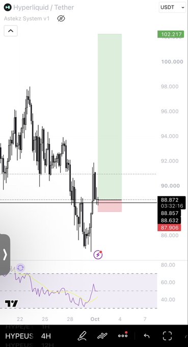 A TradingView price chart for the HYPE/USDT pair on the Astekz System shows the asset hovering around $88.87 with a 4H timeframe, supporting the trader's intraday long setup with a tight stop near the $87.90 zone and targeting a push above the highlighted $102.00 resistance area.