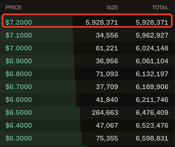 The image shows an order book on Hyperliquid for $CXMT pre-IPO shares, with the top buy order of 5,928,371 shares at $7.2000 (totaling $5,928,371) highlighted in red, corresponding to the ~$5.93M buy order at $7.20 mentioned in the post. Additional buy orders are visible at descending prices from $7.10 down to $6.30, illustrating the stack of pre-IPO bid interest before CXMT's A-share listing at 8.66 RMB (~1.28 USD).