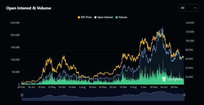 A financial chart titled 'Open Interest & Volume' showing BTC Price, Open Interest, and Volume data from coinglass, tracking Bitcoin metrics from February through March with notable peaks reaching around 230B and 140K.