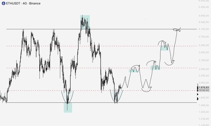 A 4-hour candlestick chart of ETHUSDT on Binance, with the price hovering around $1,876.83 at 10:50:42, shows a recent bottom formation near $1,640 and a strong breakout above the $4,100 resistance level, with annotations suggesting a bullish trajectory toward $4,500—reinforcing the post's claim that a new ETH season is imminent.