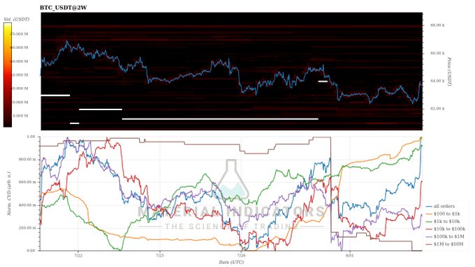 A crypto market analysis chart titled 'BTC_USDT@2W' from MANDARIN ORDERS showing price trends and USDT amounts over a date range.