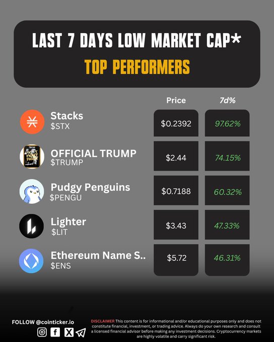 Cointicker.io infographic showing 'LAST 7 DAYS LOW MARKET CAP* TOP PERFORMERS' with prices and 7-day percentage gains: Stacks ($STX) 97.62%, Official Trump ($TRUMP) 74.15%, Pudgy Penguins ($PENGU) 60.32%, Lighter ($LIT) 47.33%, and Ethereum Name Service ($ENS) 46.31%.