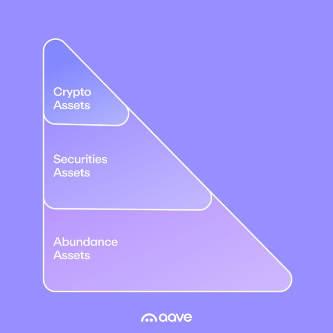 The image shows a purple gradient pyramid divided into three tiers labeled "Crypto Assets" (top), "Securities Assets" (middle), and "Abundance Assets" (base), with the Aave logo at the bottom. This visualizes Aave's expansion strategy, illustrating its progression from its original crypto-native focus toward encompassing traditional securities and eventually a broader, more inclusive range of real-world assets.