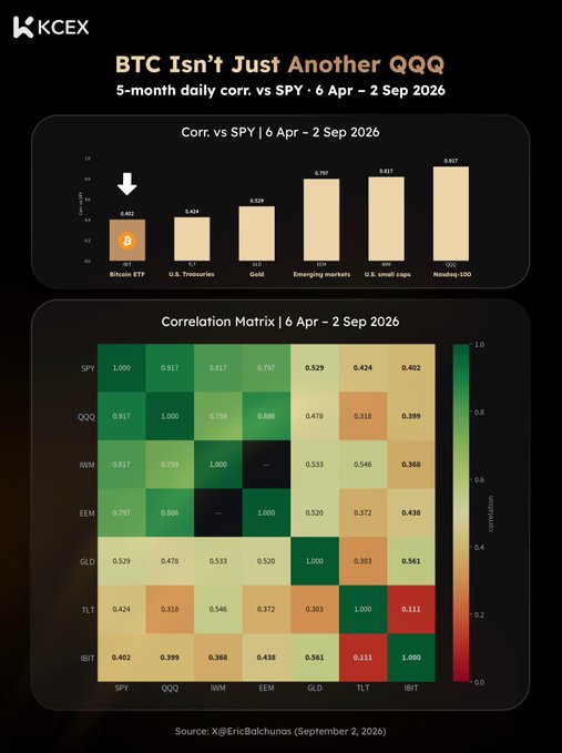 A KCEX infographic titled 'BTC Isn't Just Another QQQ' comparing 5-month daily correlations vs SPY (April-September 2026) with bar charts and a correlation matrix.