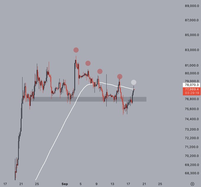 A trading chart with a grey background showing candlestick price action with red and black candles, featuring a white curved trendline and several red and grey dots highlighting specific price points, with a current price of 77,989.4.