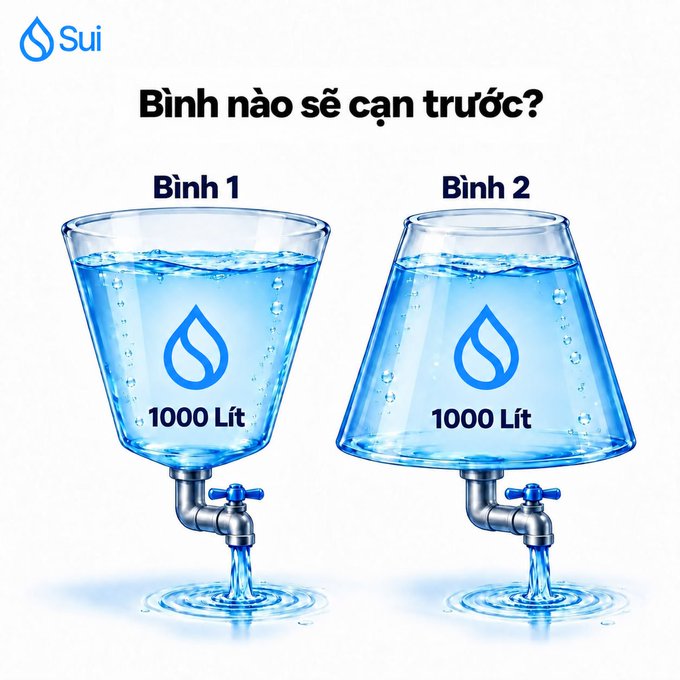 A Vietnamese riddle graphic asking 'Bình nào sẽ cạn trước?' (Which tank will empty first?) featuring two 1000 Lít containers with identical amounts of water, sponsored by 'Sui'.