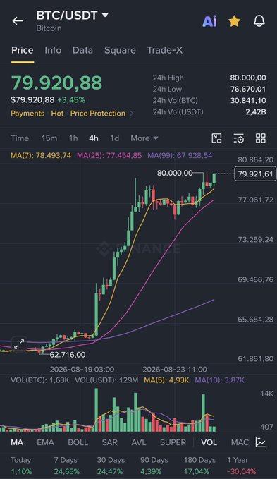 A BTC/USDT trading chart from Binance showing the Bitcoin price at $79,920.88 with a 3.45% increase, displaying candlestick patterns and moving averages.