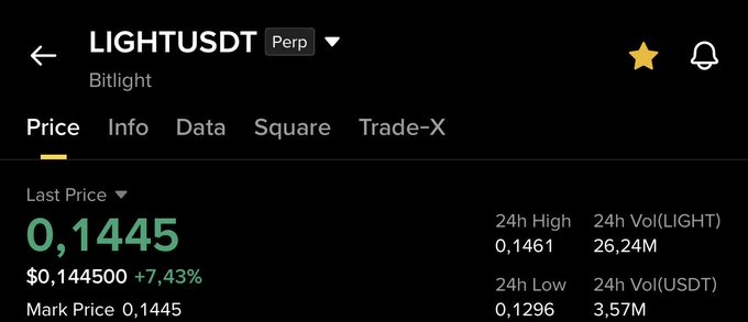 The image shows a cryptocurrency trading interface for LIGHTUSDT Perp (Bitlight), displaying a last price of $0.1445, which is up 7.43%, with a 24h high of 0.1461 and 24h low of 0.1296. This bullish price action with a significant 7.43% gain supports the post's claim that "$LIGHT remains bullish."