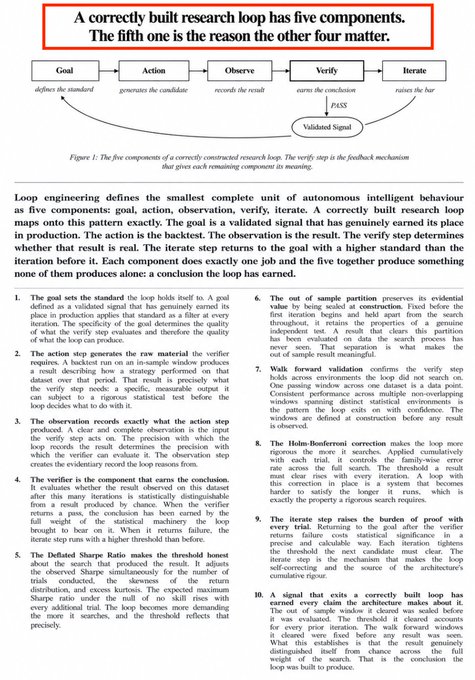 A newspaper article titled 'A correctly built research loop has five components. The fifth one is the reason of the other four matter.' explains the autonomous intelligent behavior loop (goal, action, observe, verify, iterate) applied to AI engineering.
