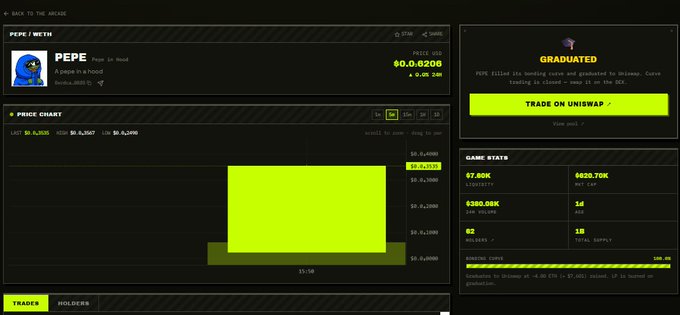 A cryptocurrency trading interface displaying PEPE/WETH on Uniswap, with a green price chart showing PEPE at $0.0206 and a market cap of $280.98K.