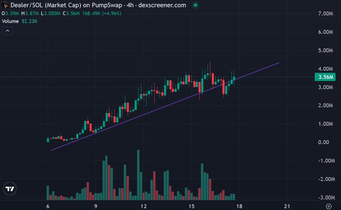 A 4-hour candlestick chart from dexscreener.com shows $DEALER/SOL on PumpSwap with a market cap climbing to 3.56M (up 4.96%) on 168.49K liquidity, illustrating the bullish higher-high/higher-low structure and respected rising trendline referenced in the post.