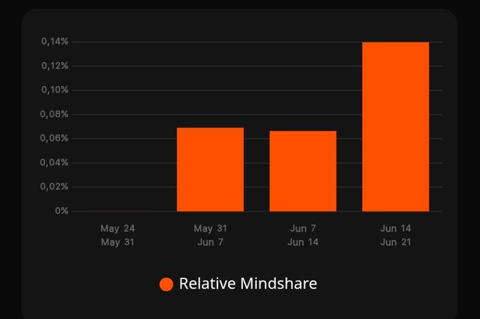 "Relative Mindshare" is a term being used on social media platforms as a reference for the number of shares an article or post has received compared to other posts that have been shared. The image shows a graph with a bar chart of relative mindshare, which measures how many times a certain piece of content appears in relation to other content, giving it a score from 0% to 100%. In this case, there is one bar representing "Relative Mindshare" at 10.01%.
