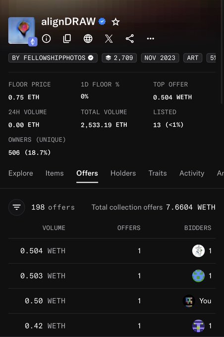 A screenshot of a cryptocurrency NFT marketplace page for "alignDRAW" by FELLOWSHIPPHOTOS, showing details like a 0.75 ETH floor price, 198 offers, and listing ETH values.