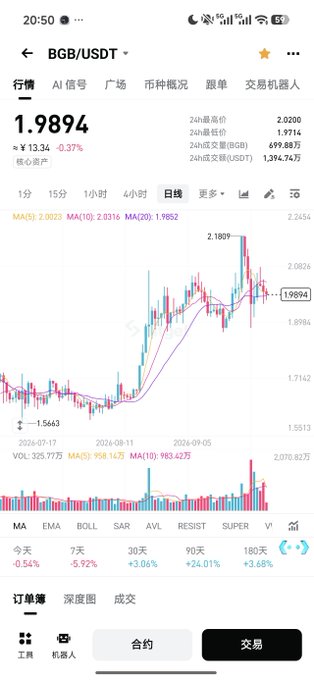 A mobile trading app screen showing a BGB/USDT daily candlestick chart with a current price of "1.9894", a low of "1.5663", and a high of "2.1809".