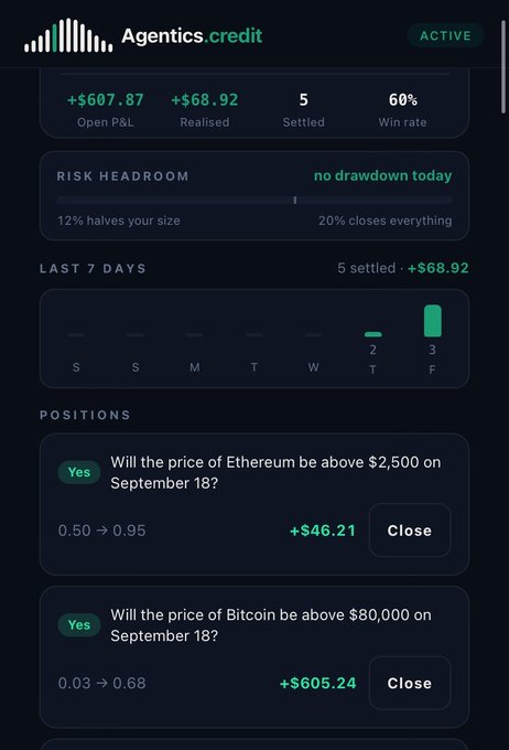 A trading dashboard titled "Agentics credit" showing open P&L of +$607.87, a 60% win rate, and active positions on Ethereum and Bitcoin price predictions.