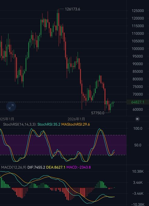 A candlestick chart showing Bitcoin's price action from early 2025 to early 2026, with a peak around 126,173.6 declining to a low near 57,750, currently trading around 64,827.1, accompanied by StochRSI (35.2/29.6) and MACD indicators showing bearish momentum. The chart illustrates the post's point that BTC has retraced to the 4-hour MA62 support level (~64,800) following a midday pullback in Nasdaq futures, suggesting potential for recovery if this support holds.