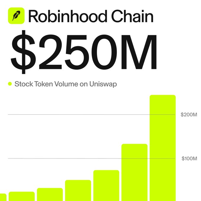 A Robinhood Chain infographic highlights $250M in stock token volume on Uniswap, showing a bar chart with dramatically increasing volume that surpasses the $200M mark. The chart visually reinforces the post's claim about Robinhood Chain driving significant activity to UNI, suggesting strong momentum worth longing.
