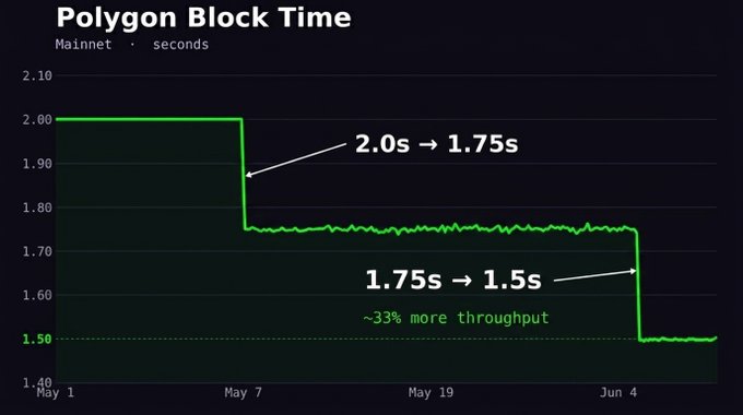 The image displays an infographic that showcases how Polygon Block Time works in comparison with other block times. There are two lines on a dark blue background representing different block times - one labeled "0s" represents a 2-second block time, while another line shows a 1.5 seconds block time. The line for the current block time is at 1.75 seconds and appears to be higher than both of the previous blocks shown in the infographic. This suggests that the Polygon Block Time is slower compared to other block times being depicted. As part of a post related to enterprise stablecoin adoption, the image implies that the floodgates on enterprises are just starting to open up for these stablecoins and will be processing payments at the speeds necessary for them to function effectively. The post highlights the time it takes to process transactions using Polygon Block Time compared with other block times available in the market.