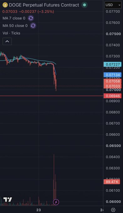 A chart displays the DOGE Perpetual Futures Contract with the price dropping sharply, illustrating the market pressure mentioned in the accompanying post. The current price is around $0.07033, approaching the support level of $0.069.
