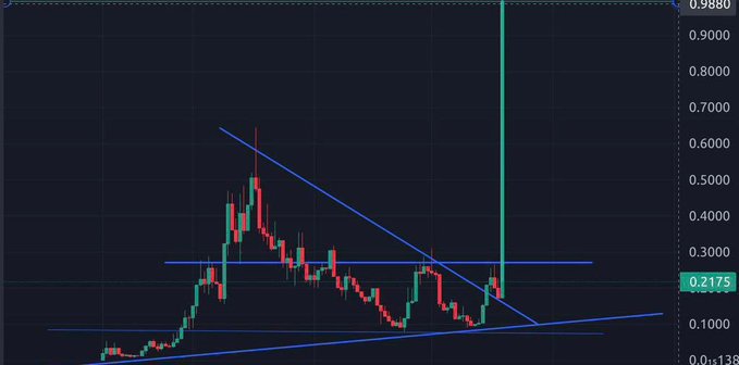 A cryptocurrency candlestick chart shows a symmetrical triangle pattern with a recent breakout to the upside, with price currently at 0.2175 and a vertical line indicating a price level around 0.9880.