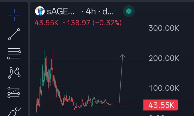 A cryptocurrency chart displays sAGENT trading at 43.55K, down 138.97 (-0.32%) over 4h, showing a sharp peak near 250K followed by a decline—visually reinforcing the post's argument about hype-driven tokens ("shiny LARPs") that spike and crash, contrasted with sAGENT's stable, active presence despite skepticism.