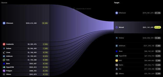Sankey diagram showing cryptocurrency fund flows between blockchain networks, with Ethereum ($226M source) flowing primarily to Moned, Solana, and Arbitrum as target destinations.