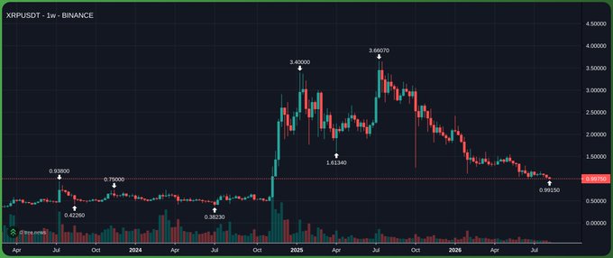 A weekly candlestick chart for XRPUSDT on Binance, showing XRP's price reaching peaks of $3.60000 and $3.66070 in 2025 before declining to $0.89150, with a support level marked at $0.38230.