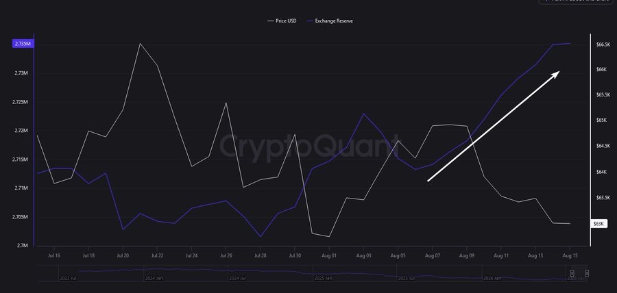 The image is a CryptoQuant chart showing BTCUSDT price (gray line, ranging ~$63K–$66.5K) alongside exchange BTC reserves (blue line, ~2.705M–2.735M BTC) from mid-July to mid-August 2025, with a white arrow highlighting a recent uptrend in exchange reserves as price declined from ~$65K. This visually supports the post's caution that rising exchange reserves during BTC's pullback suggest potential selling pressure, with the next 1-2 weeks likely determining whether the bearish structure resolves downward or reverses.