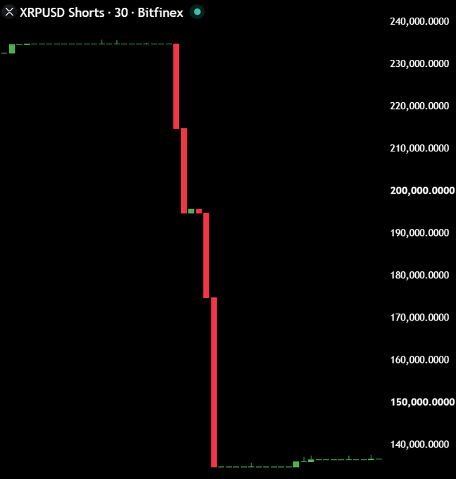 A 30-minute candlestick chart of XRPUSD shorts on Bitfinex shows a dramatic decline from ~$235 million to ~$137 million, with large red bearish candles indicating aggressive short position closures—consistent with the post's claim that whales are unwinding their XRP shorts in anticipation of a price pump.