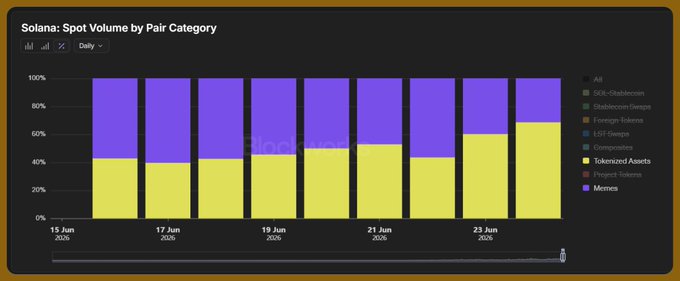 A stacked bar chart titled "Solana: Spot Volume by Pair Category" shows daily data from June 15-23, 2025, where the yellow "Tokenized Assets" segment grows to dominate over the purple "Memecoins" segment by June 23, visually confirming the post's claim that tokenized assets surpassed memecoins in spot trading volume on Solana.
