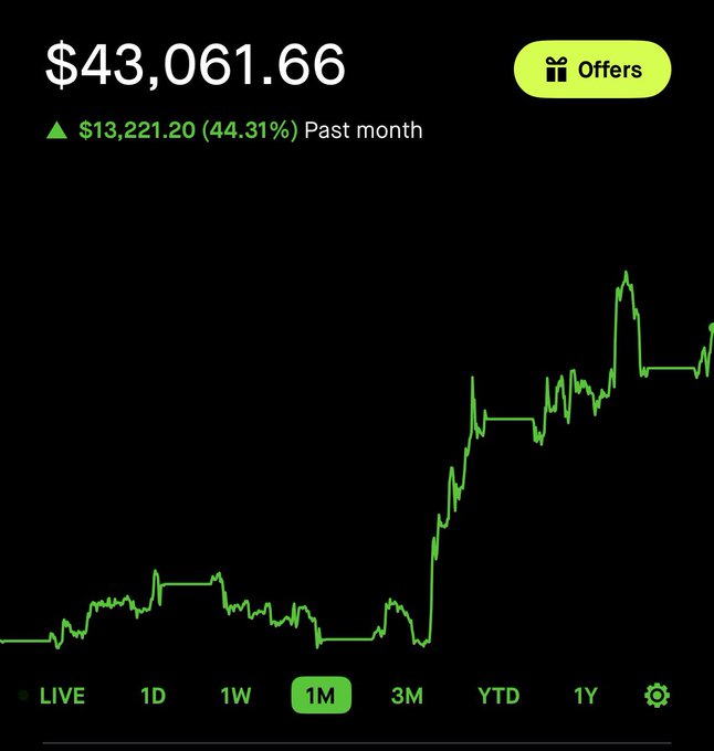 A 1-month stock chart for $MSTR shows a price of $43,061.66, up $13,221.20 (44.31%) in the past month, visually confirming the claimed monthly gain referenced in the post.