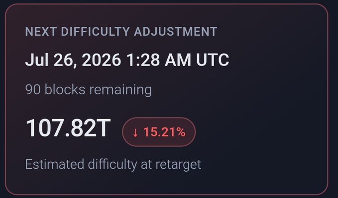 A dark-themed dashboard widget displaying the 'Next Difficulty Adjustment' for Bitcoin on Jul 26, 2026 1:28 AM UTC, noting 90 blocks remaining and an estimated difficulty of 107.82T with a downward trend of 15.21%.