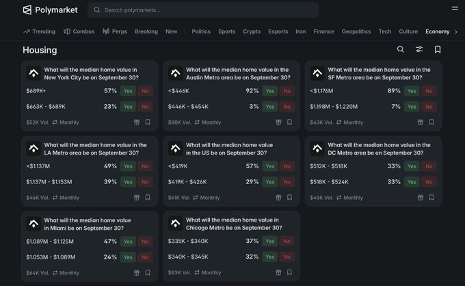The image shows the Polymarket Housing prediction board displaying median home value odds for September 30 across eight U.S. metros, with New York City at 57% ($689K+), Austin at 92% (<$444K), SF at 89% (<$1.176M), LA at 49% (<$137M), US at 57% (<$419K), DC at 33% ($218K-$244K), Miami at 47% ($1.089M-$1.125M), and Chicago at 37% ($335K-$340K), aligning with the caption's note that NYC leans higher, Austin/SF are pinned to bottom bands, DC is a coin flip, and Chicago is split.