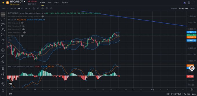 BTC/USDT trading chart on a dark interface showing Bitcoin price at $66,176 with candlestick patterns, Bollinger Bands, and MACD indicators.